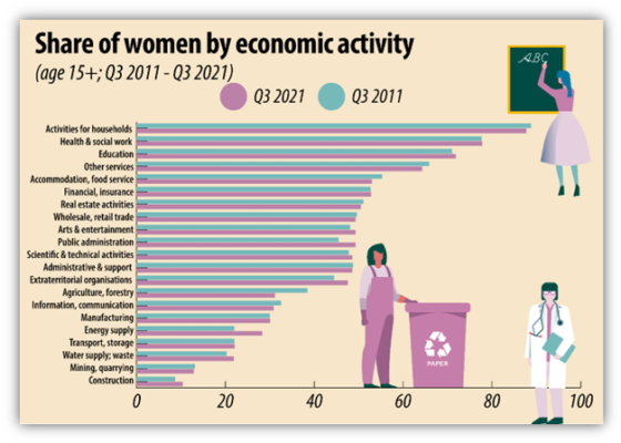 Share of women by economic activity